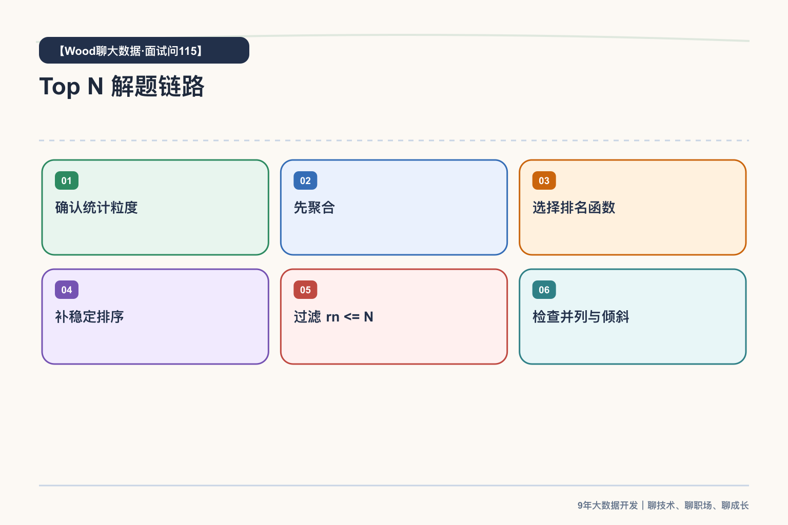Top N 解题链路