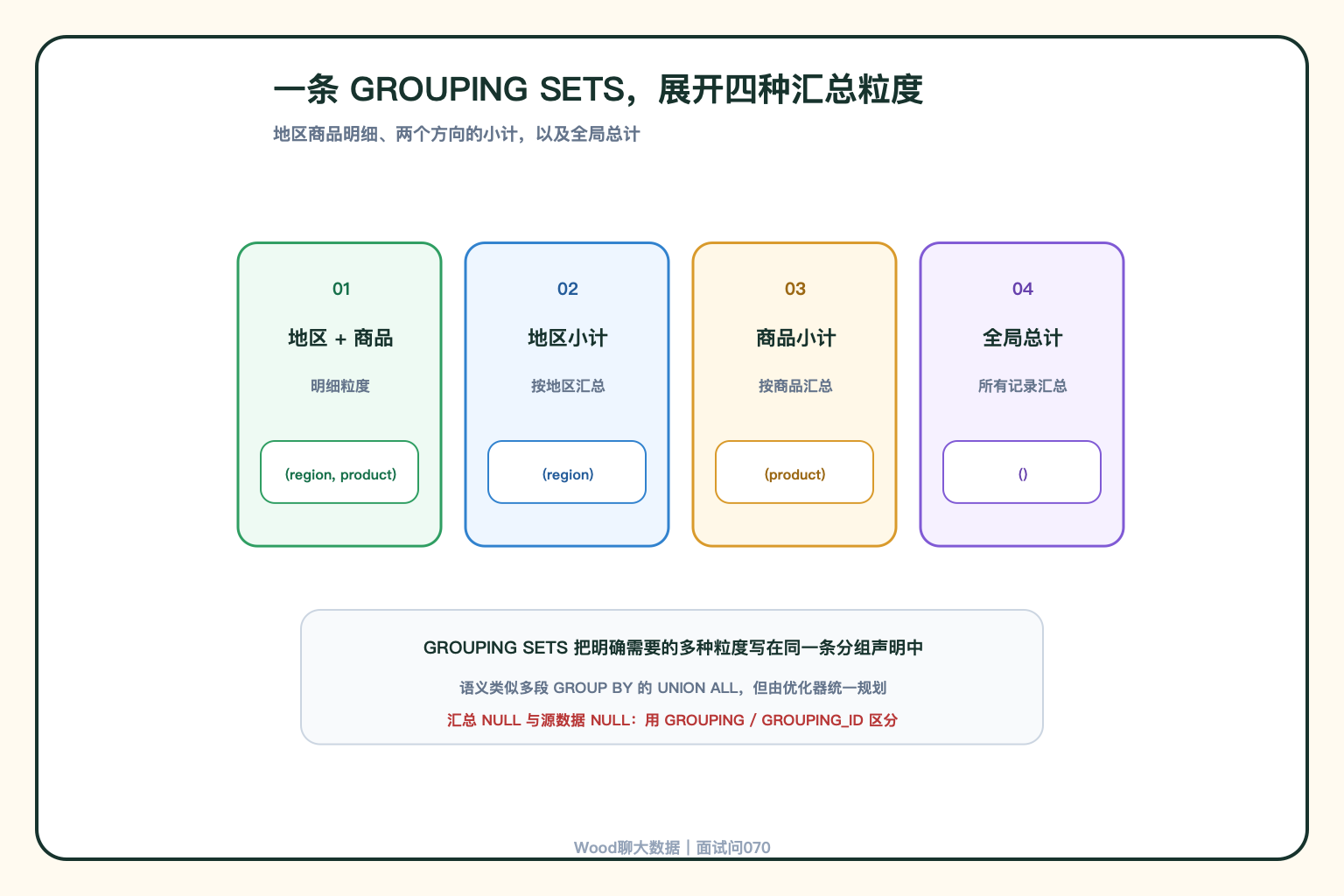 GROUPING SETS 展开的四种汇总粒度