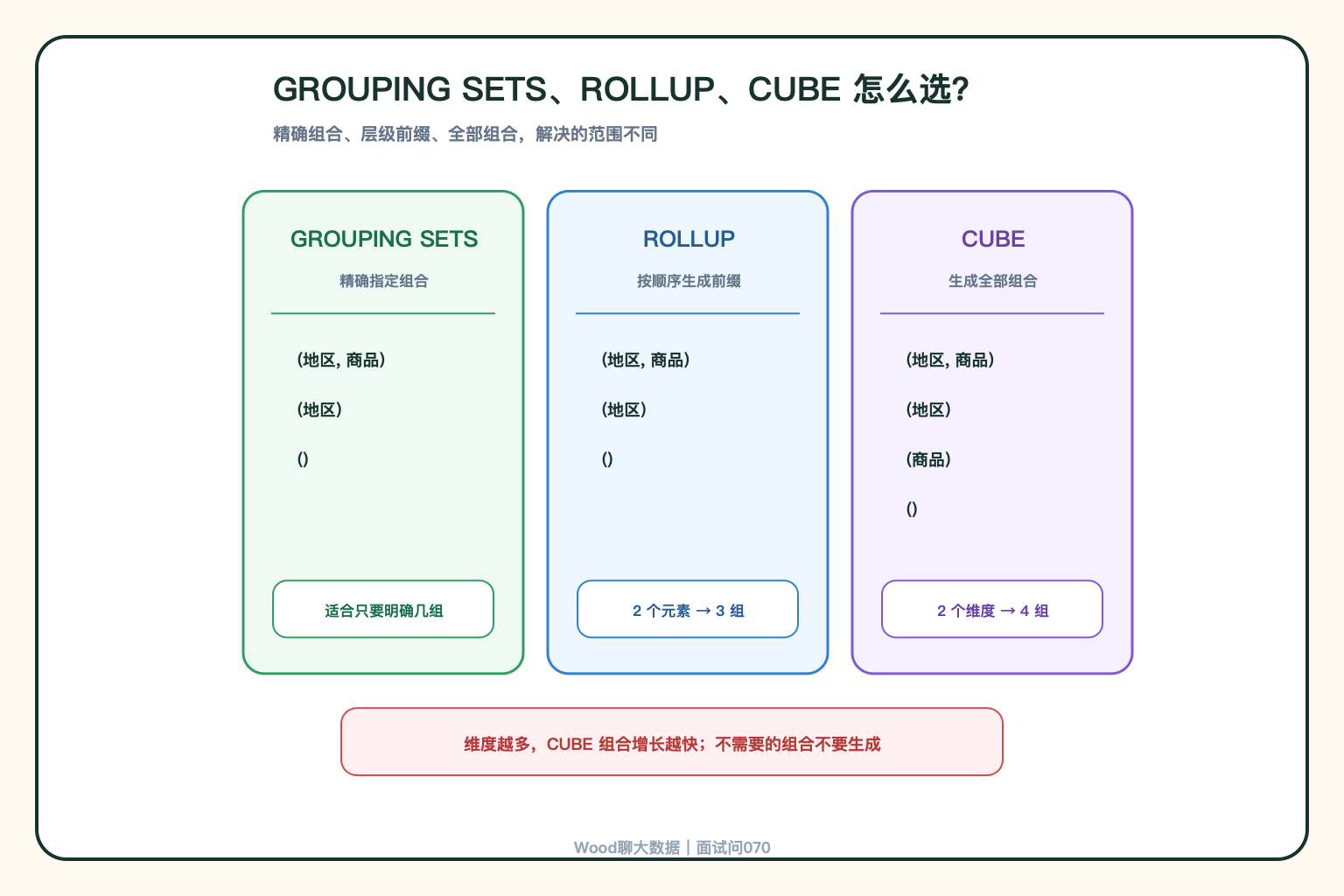 ROLLUP、CUBE 与 GROUPING SETS 对比