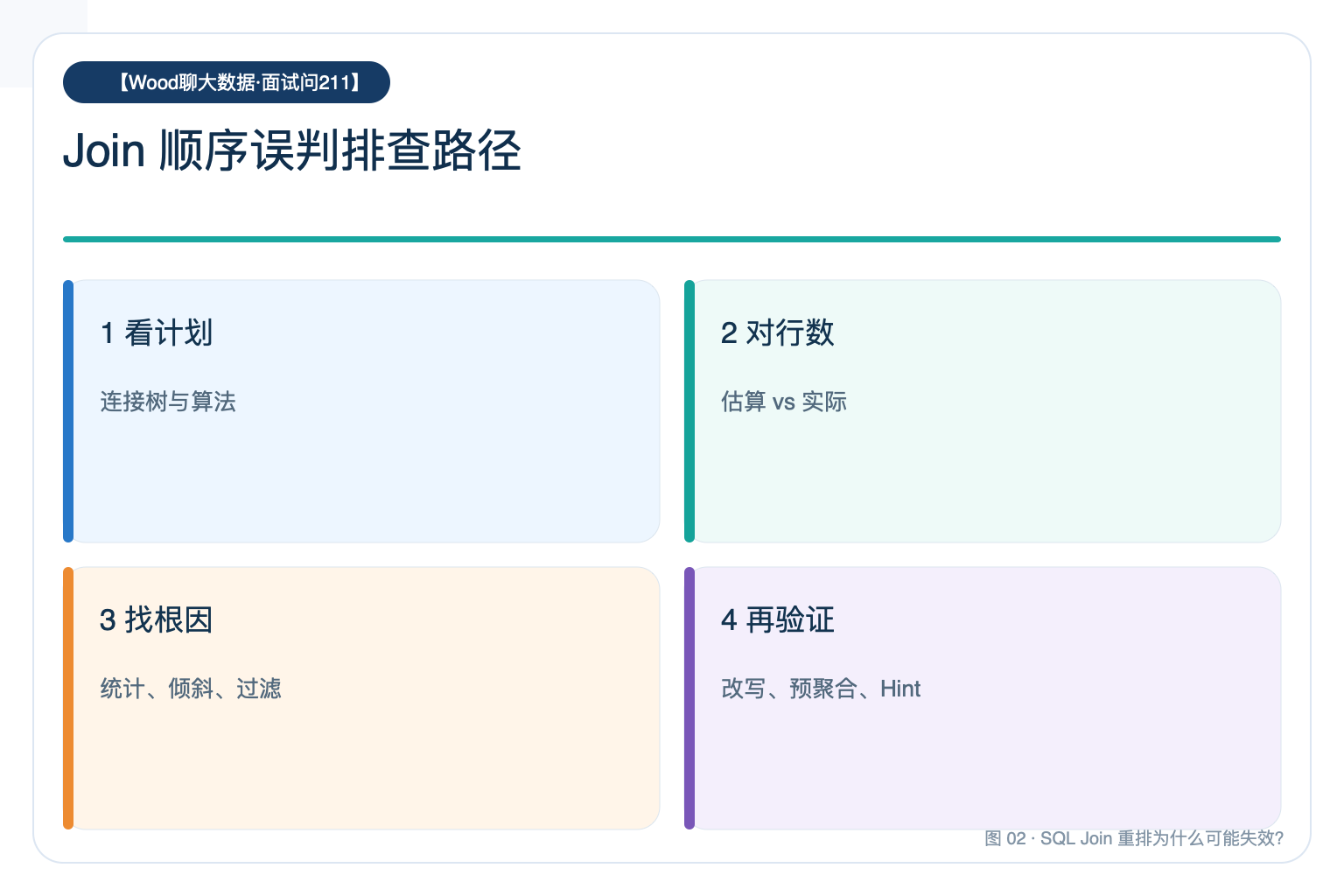 Join 顺序误判排查路径