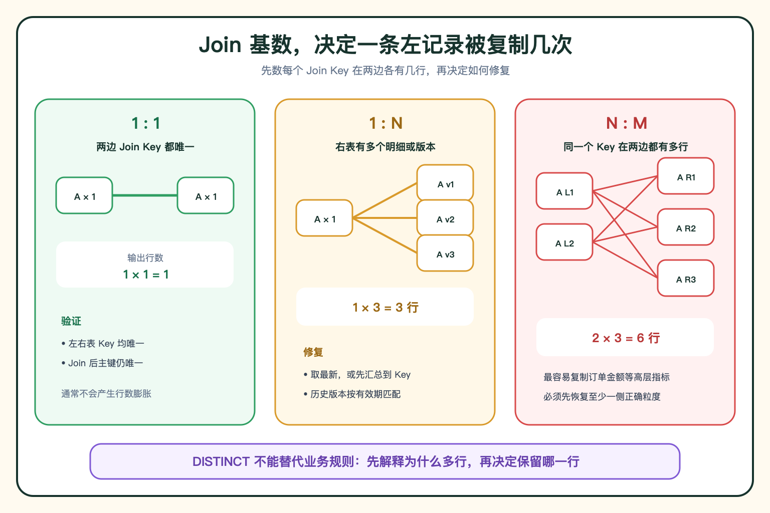 Join 基数与数据膨胀