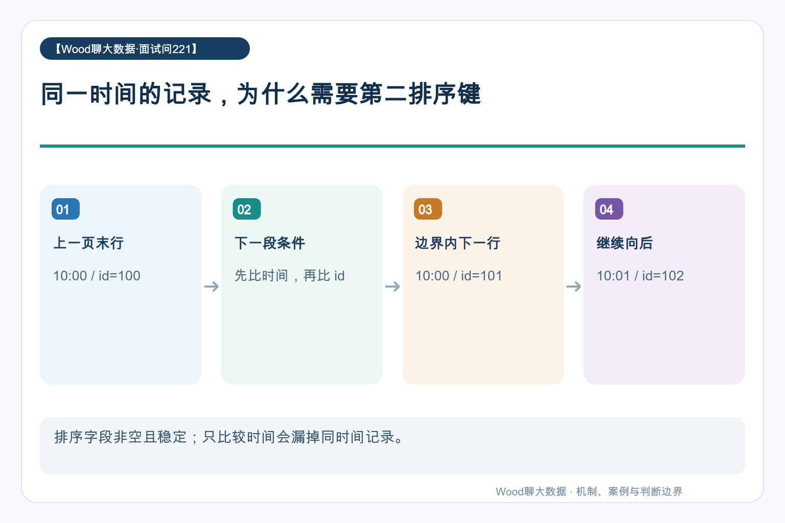 同一时间的记录,为什么需要第二排序键
