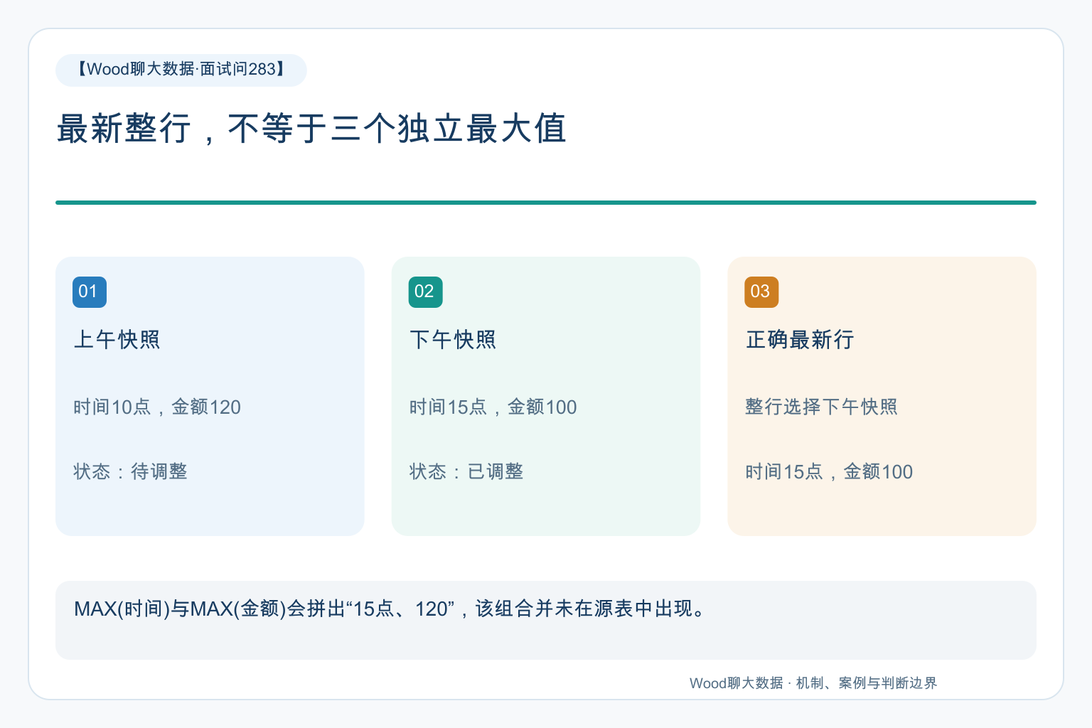 最新整行,不等于三个独立最大值