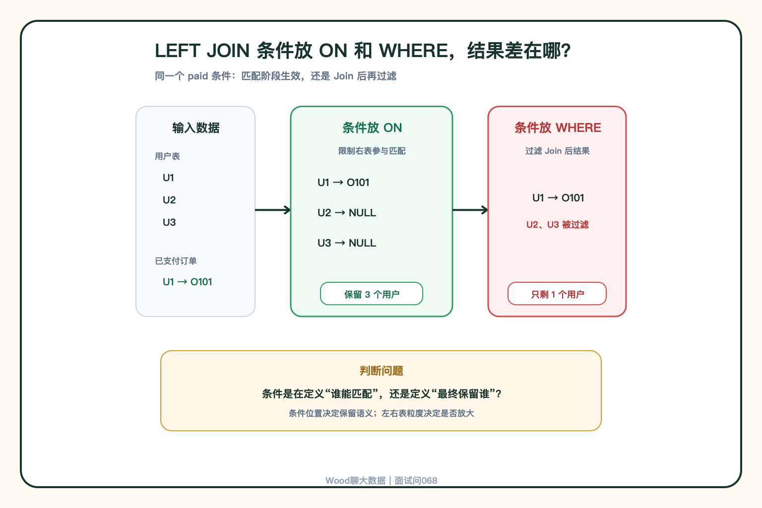LEFT JOIN 中 ON 与 WHERE 的结果差异