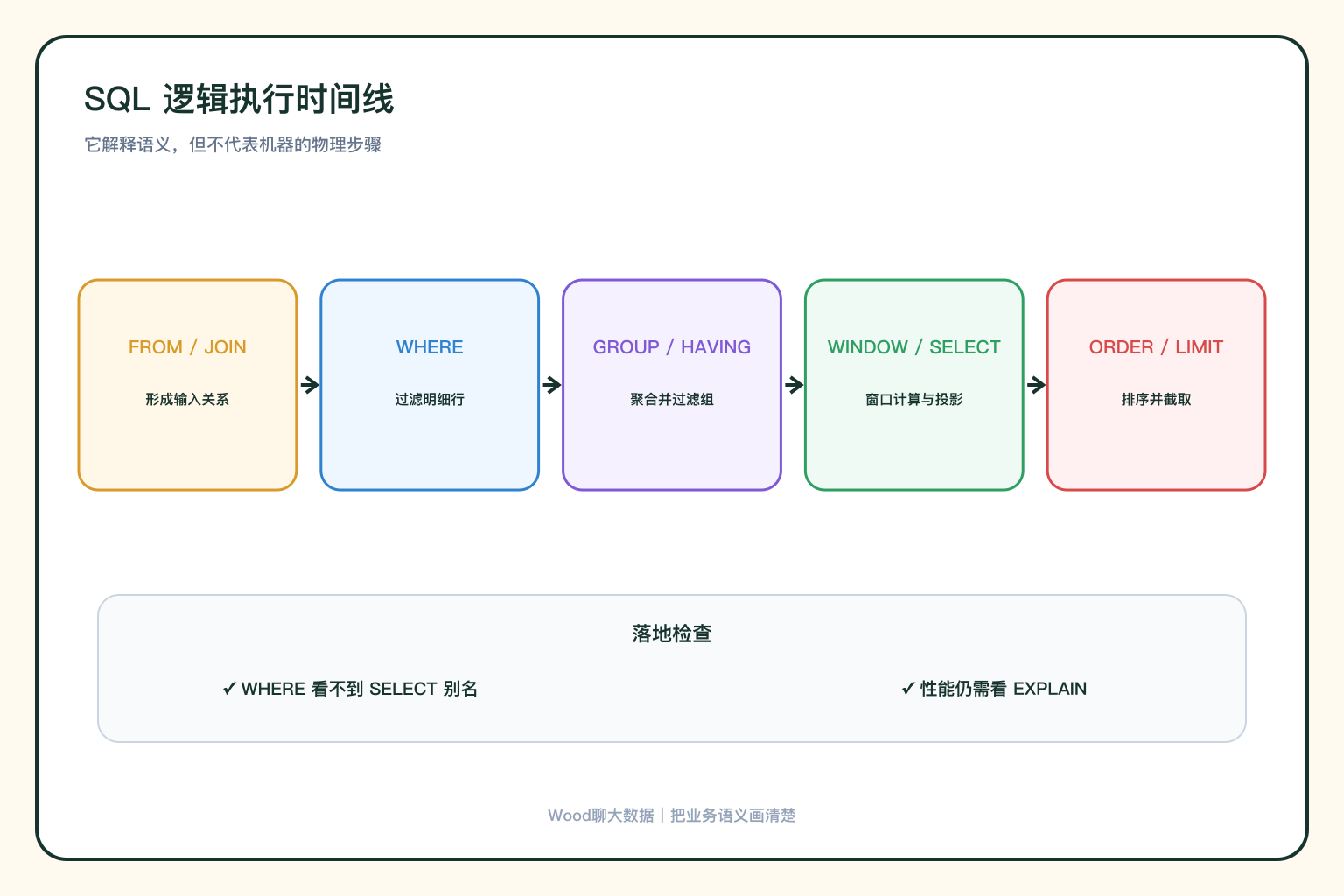 SQL 子句逻辑时间线