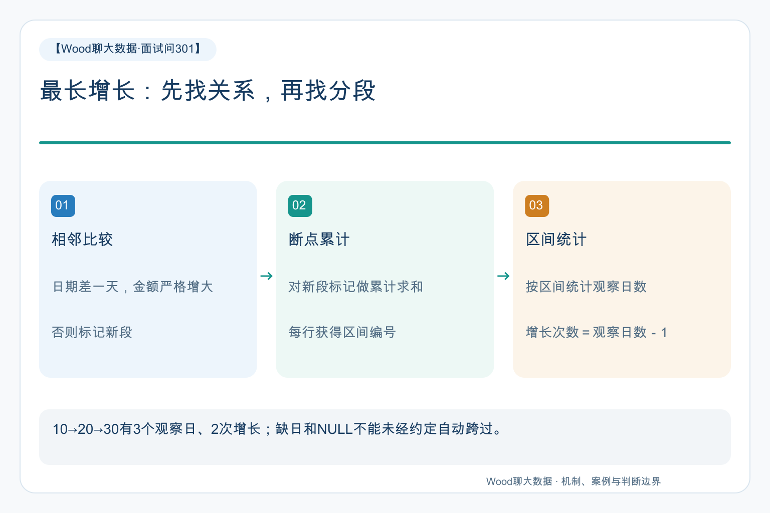 最长增长:先找关系,再找分段