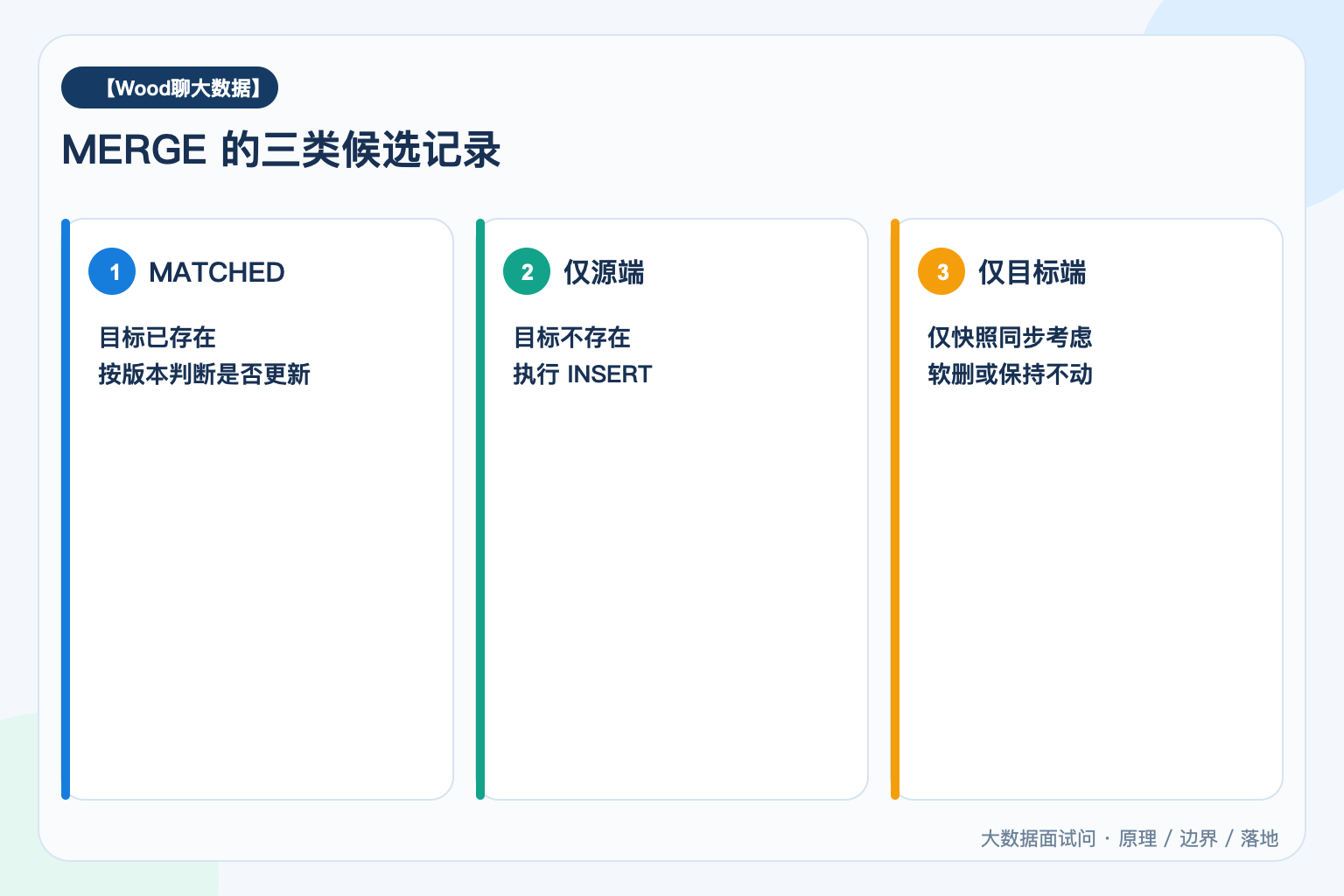 MERGE 的三类候选记录
