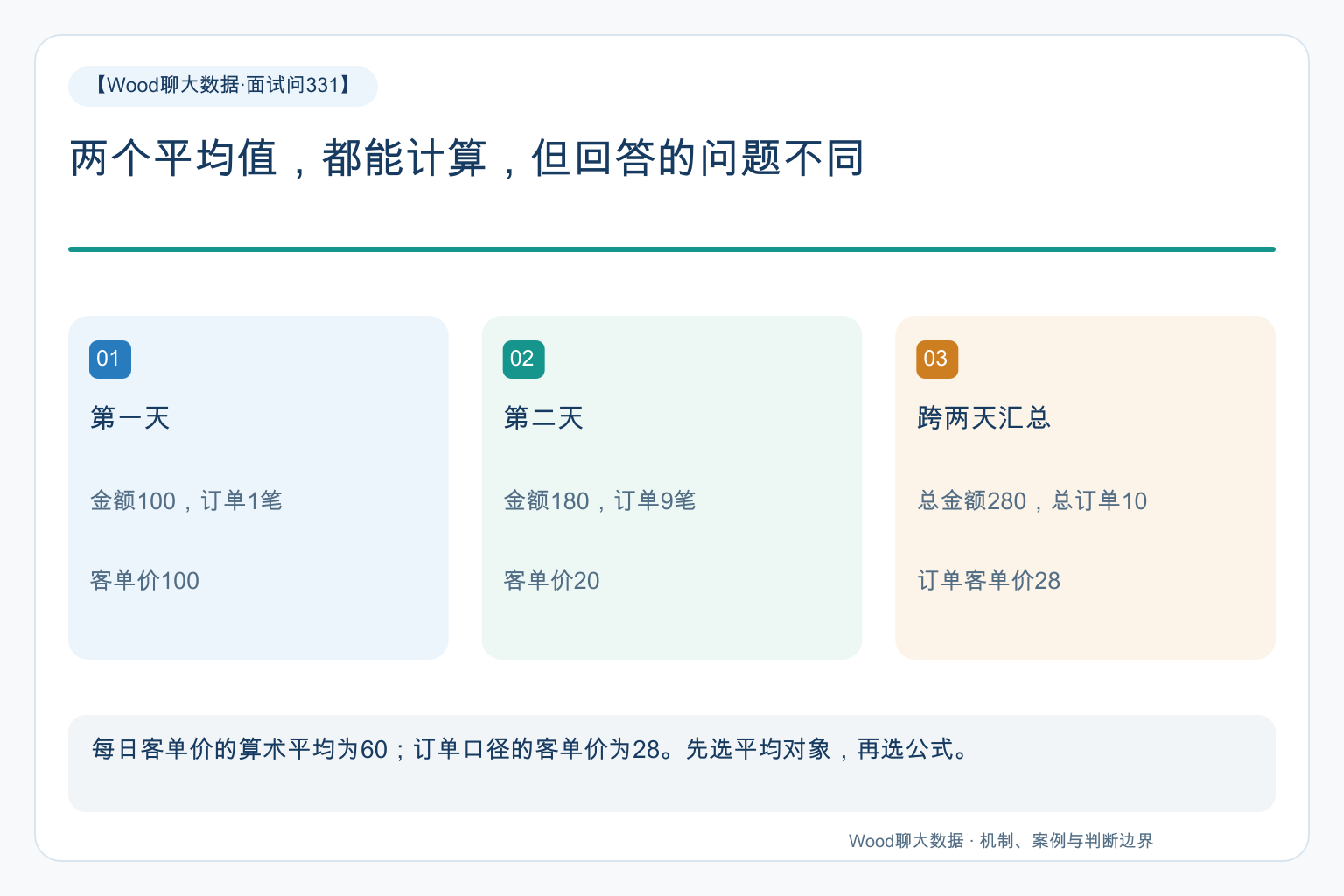 两个平均值,都能计算,但回答的问题不同