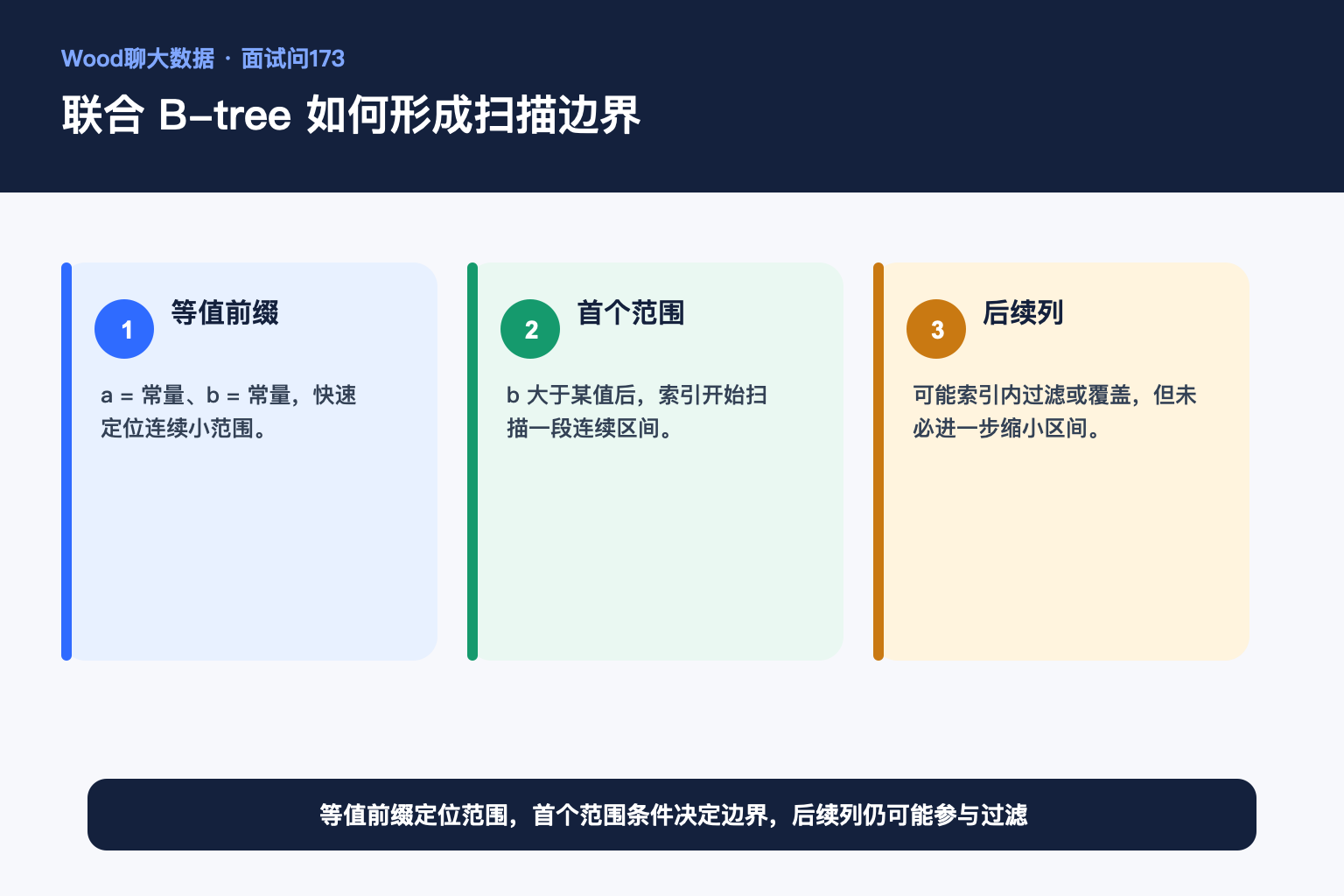 联合 B-tree 如何形成扫描边界