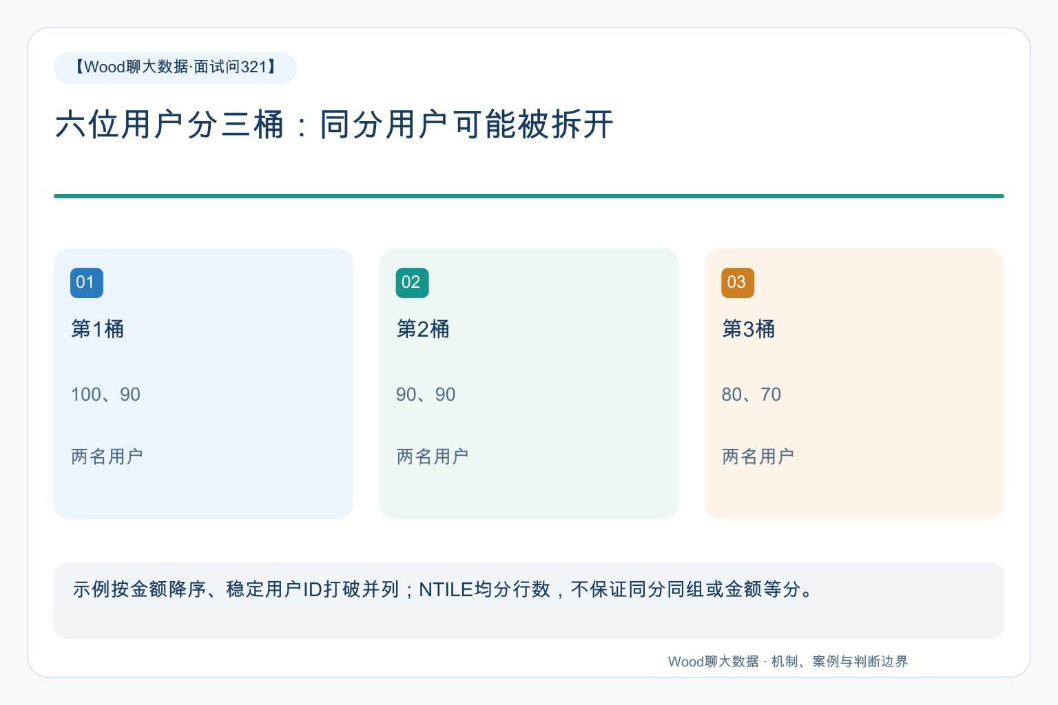 六位用户分三桶:同分用户可能被拆开