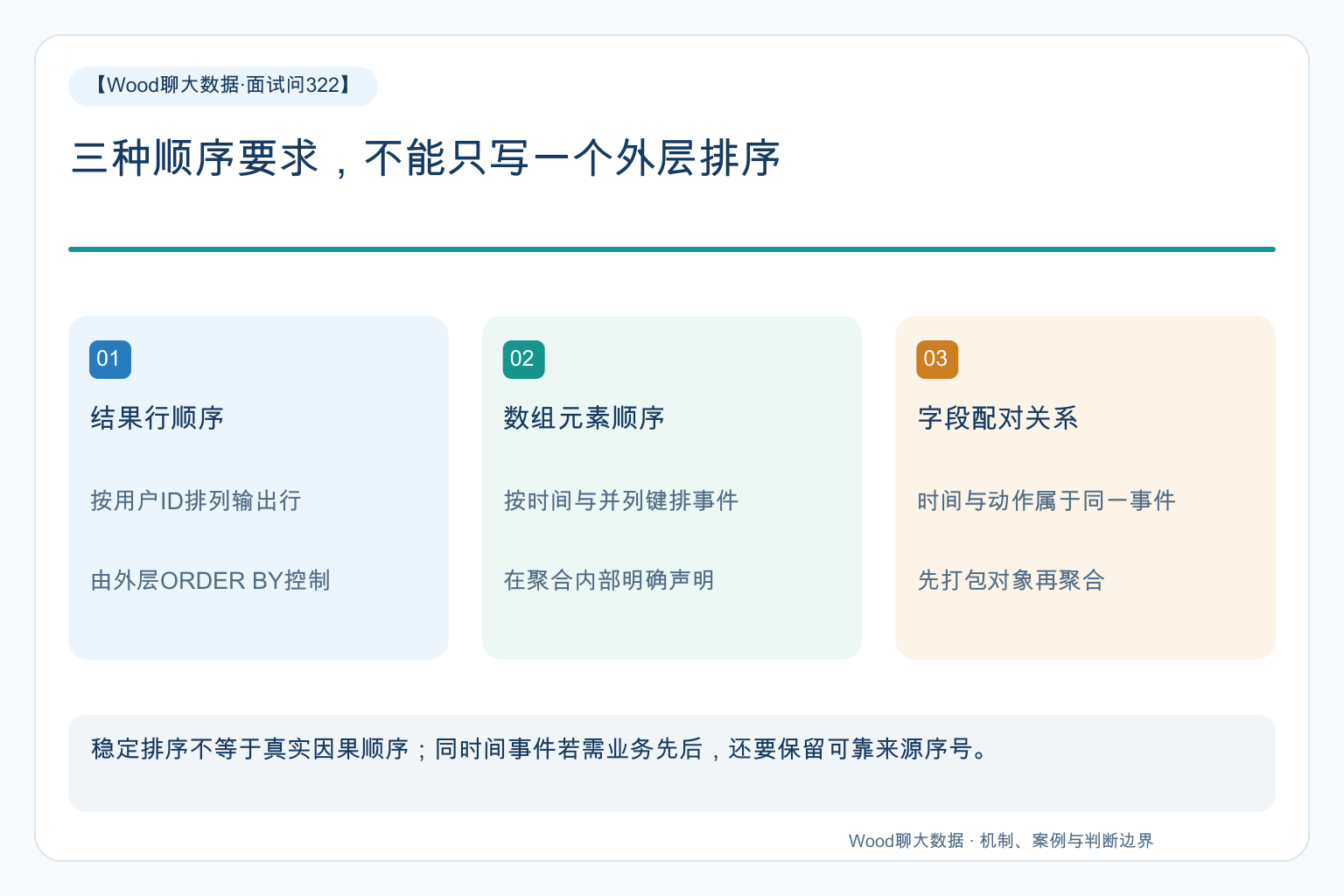 三种顺序要求,不能只写一个外层排序