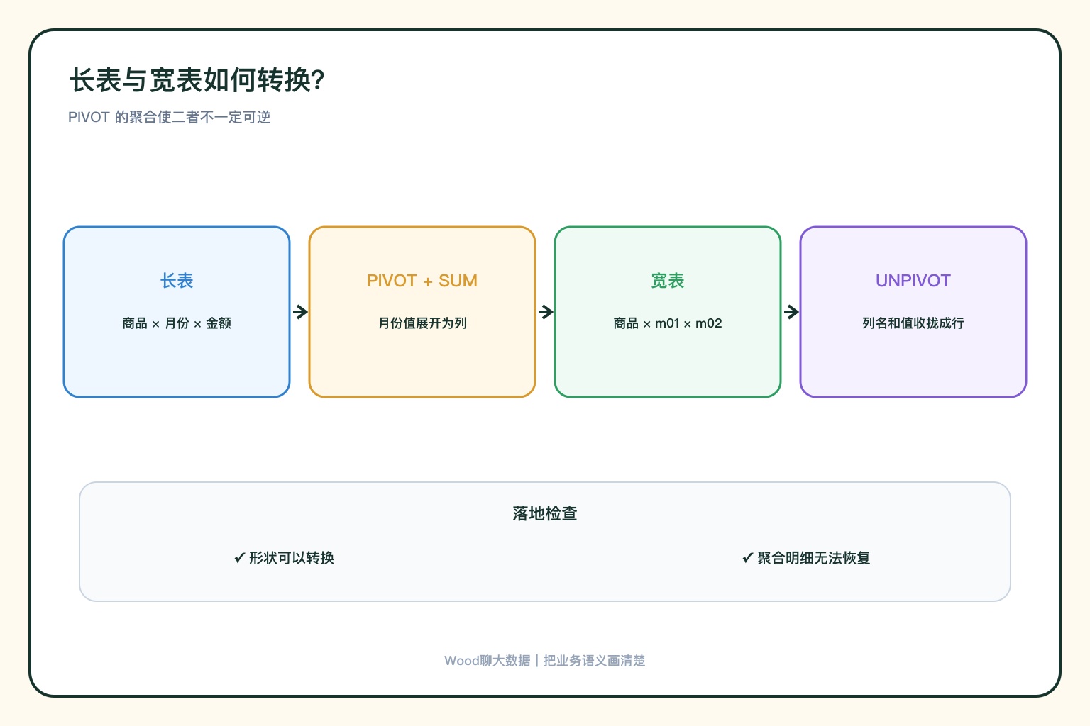 宽表与长表转换