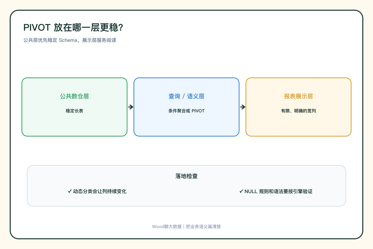 PIVOT 使用边界