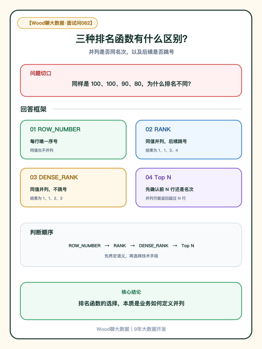 SQL 排名函数全文导读