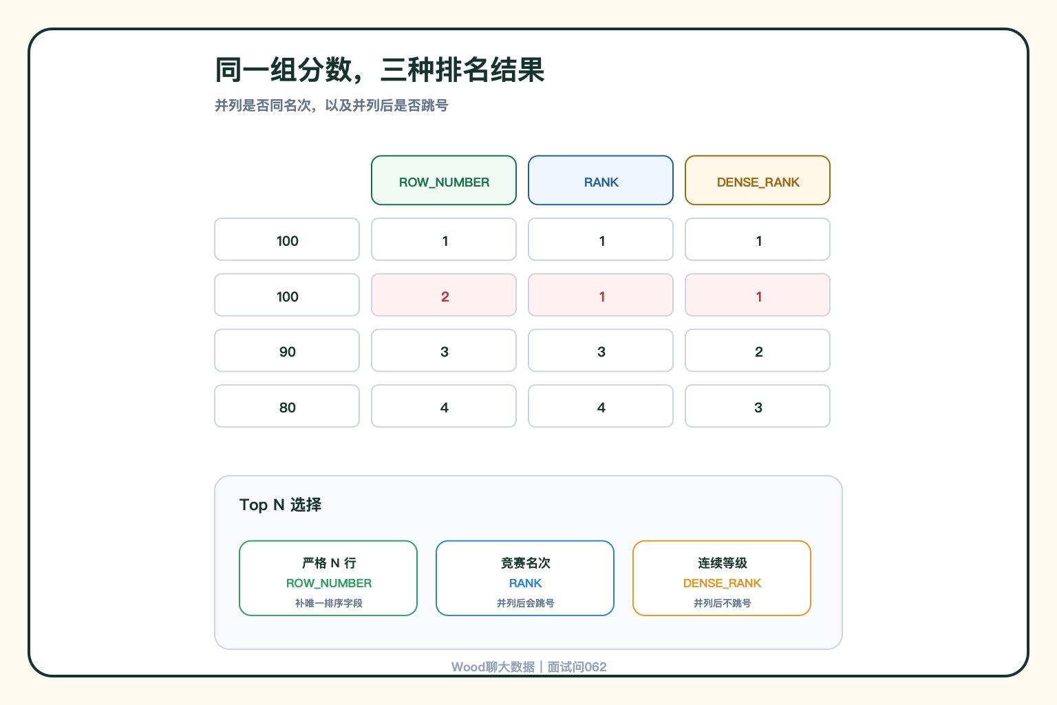 三种排名函数结果对比