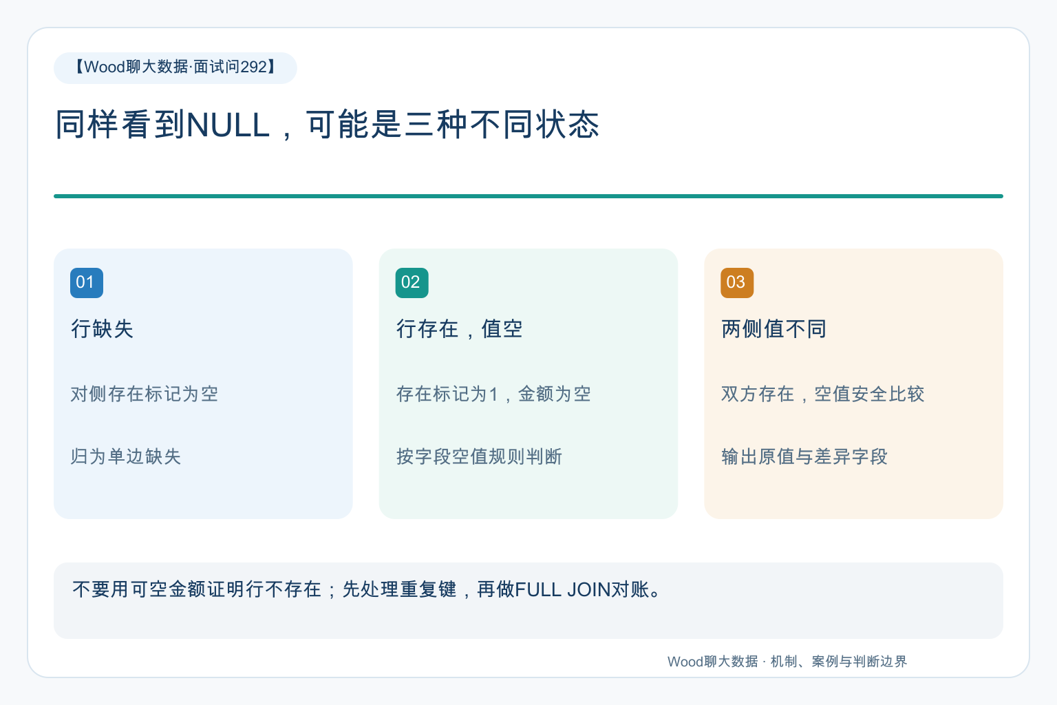 同样看到NULL，可能是三种不同状态
