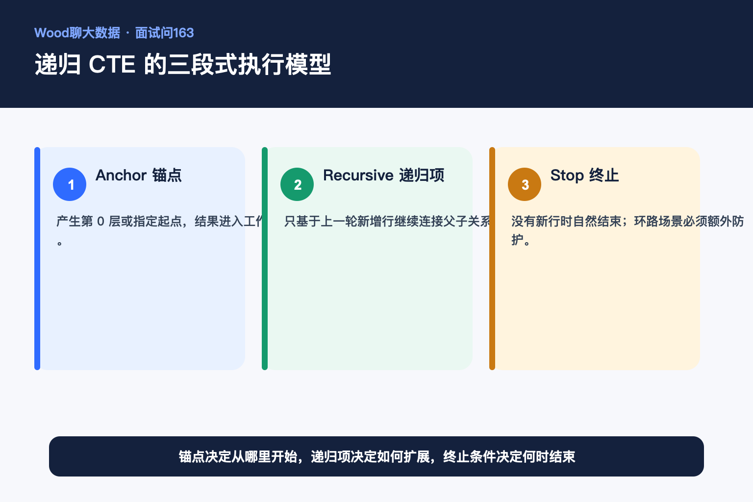 递归 CTE 的三段式执行模型