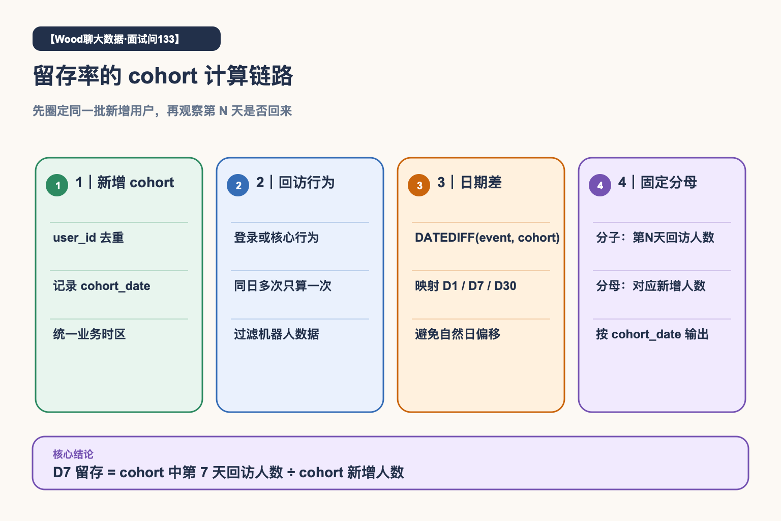留存率 cohort 计算链路