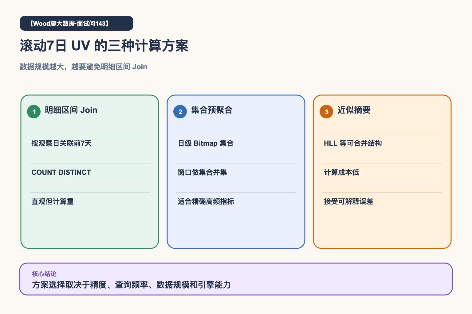 滚动UV计算方案