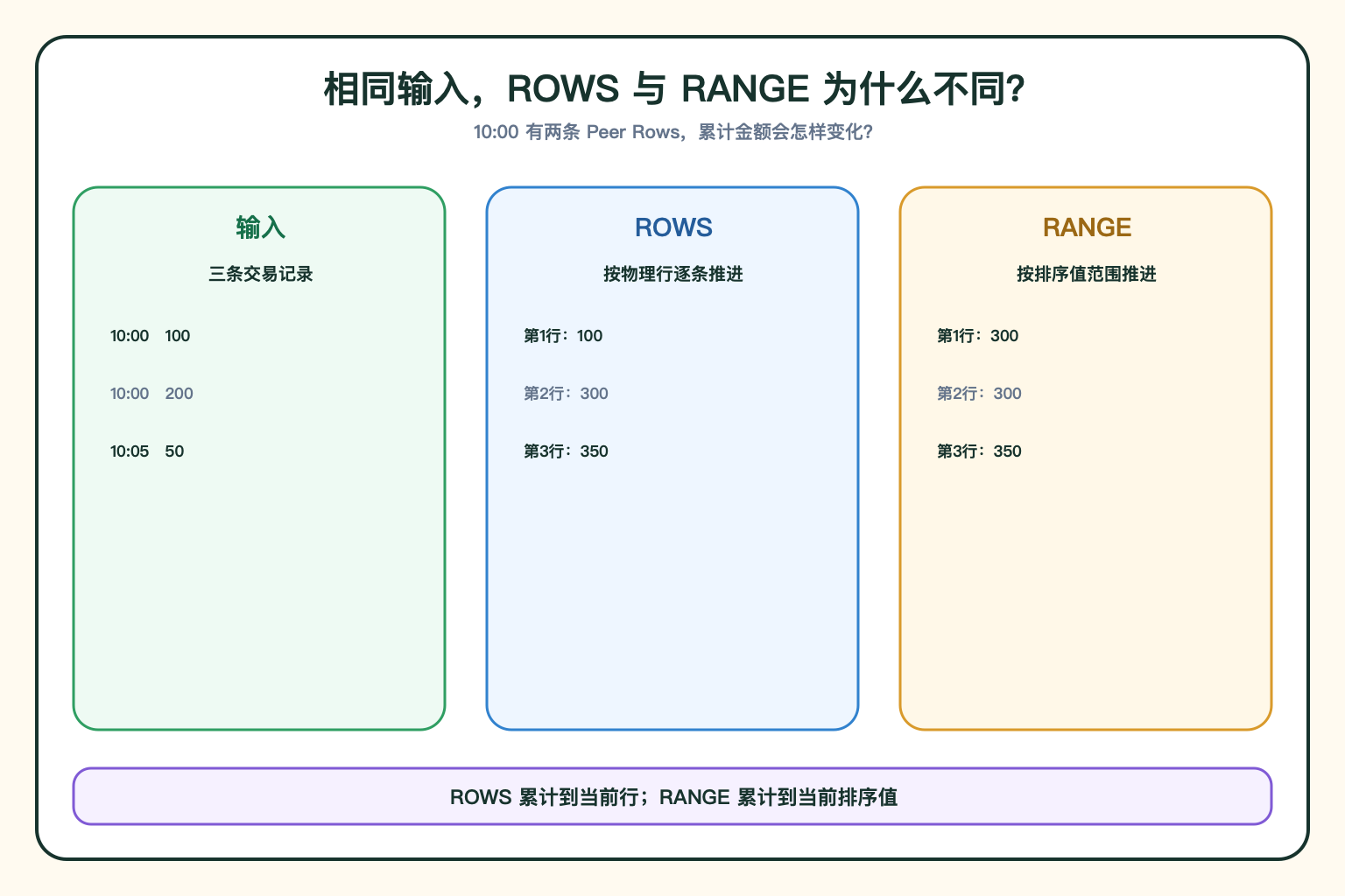 ROWS 与 RANGE 结果对比