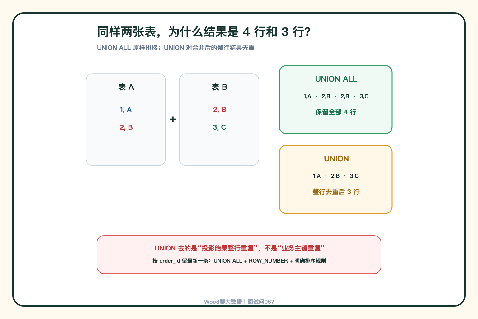 UNION 与 UNION ALL 结果对比