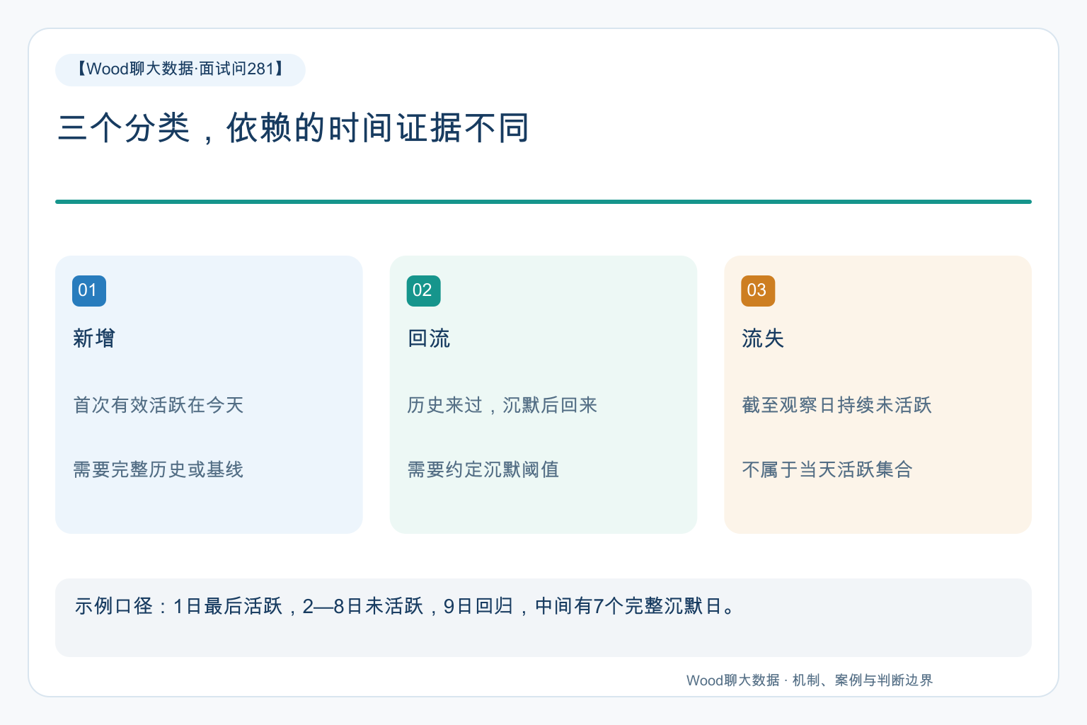 三个分类,依赖的时间证据不同