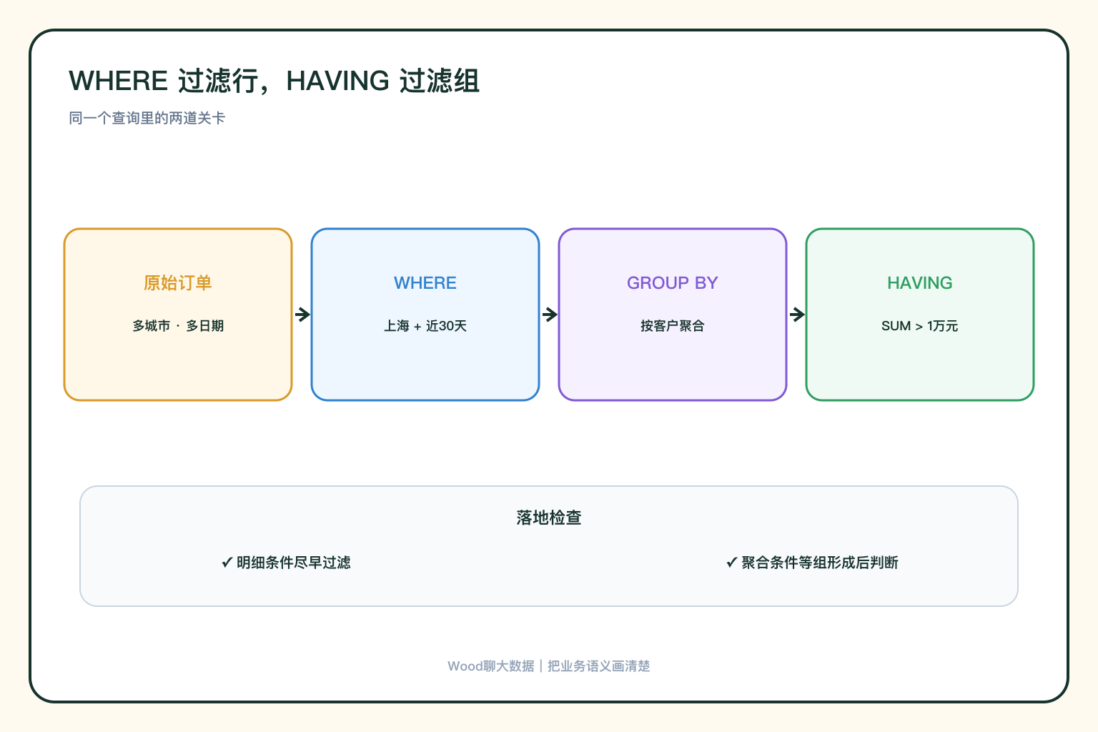 行过滤与组过滤