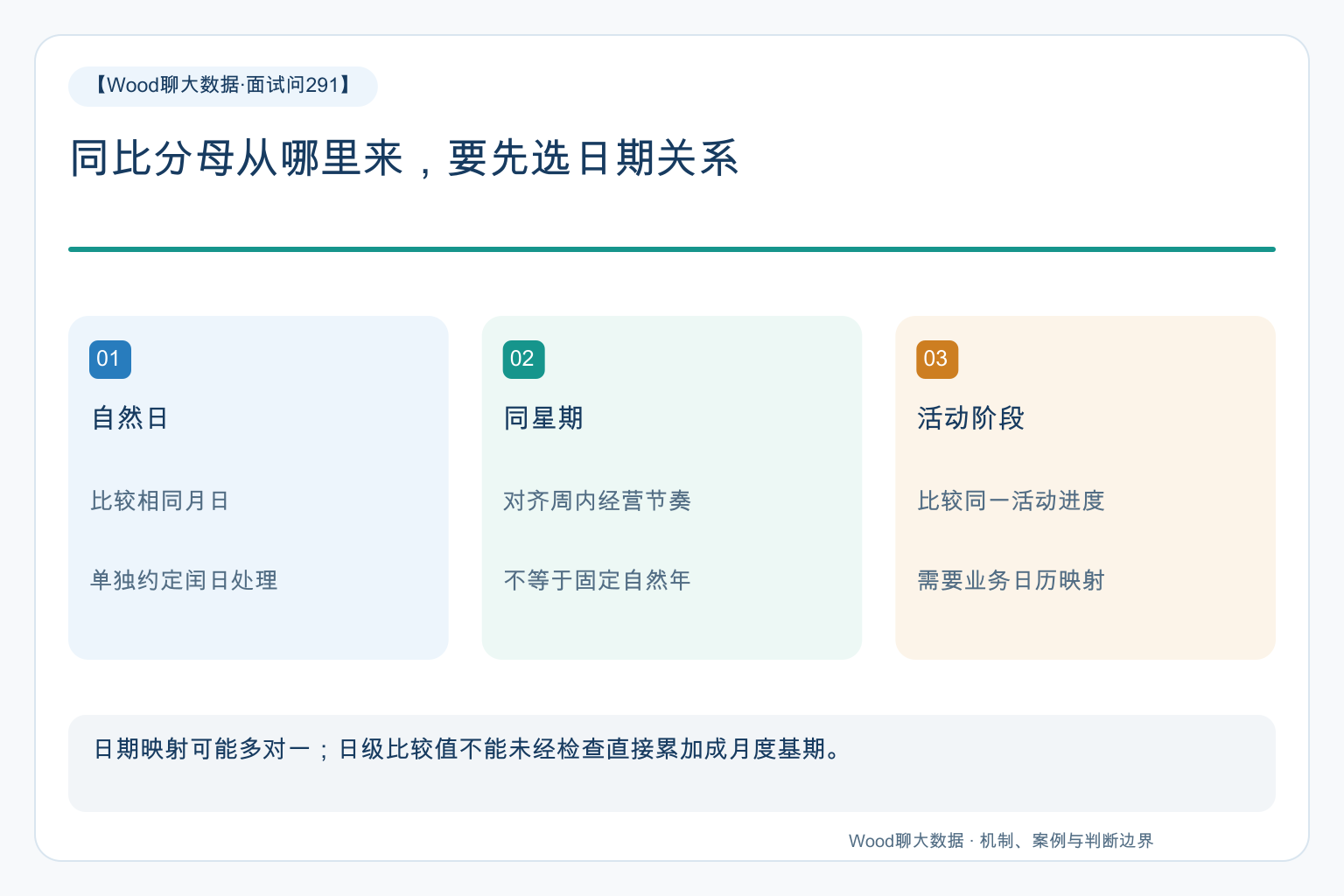 同比分母从哪里来,要先选日期关系