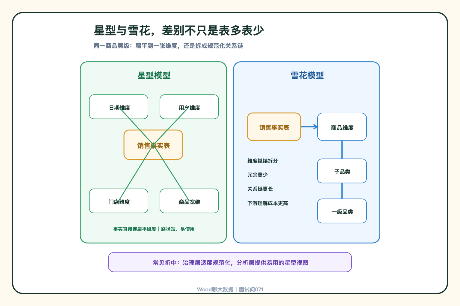 星型模型与雪花模型结构对比