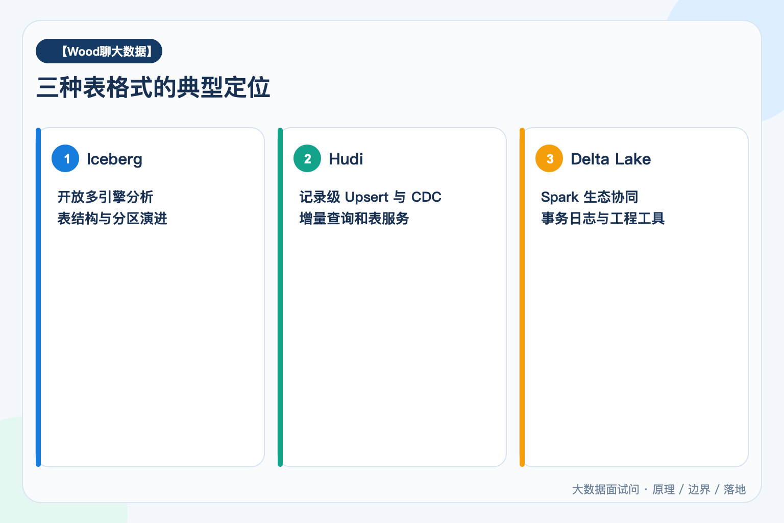 三种表格式的典型定位