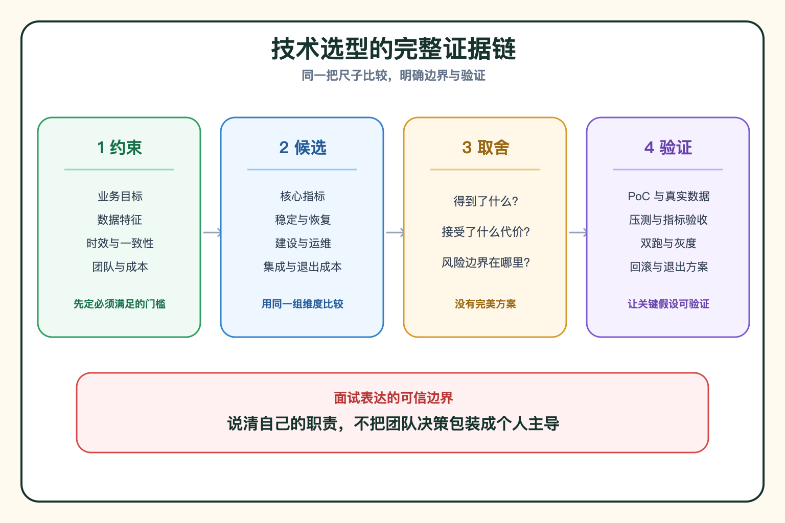 技术选型决策框架