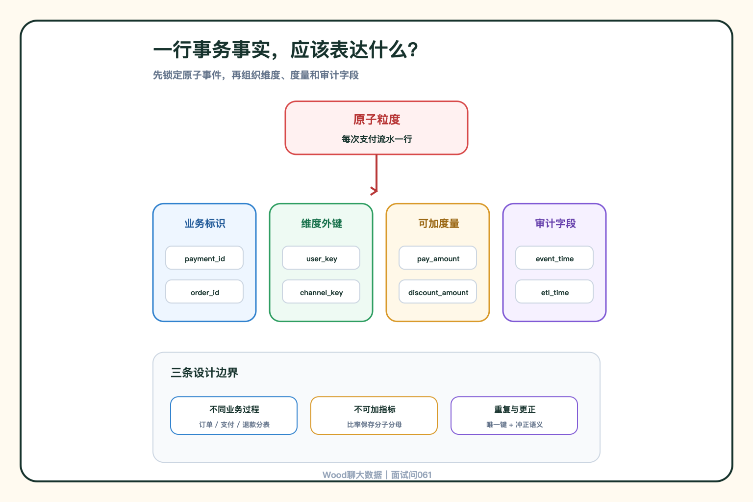 事务事实表的粒度与字段分层