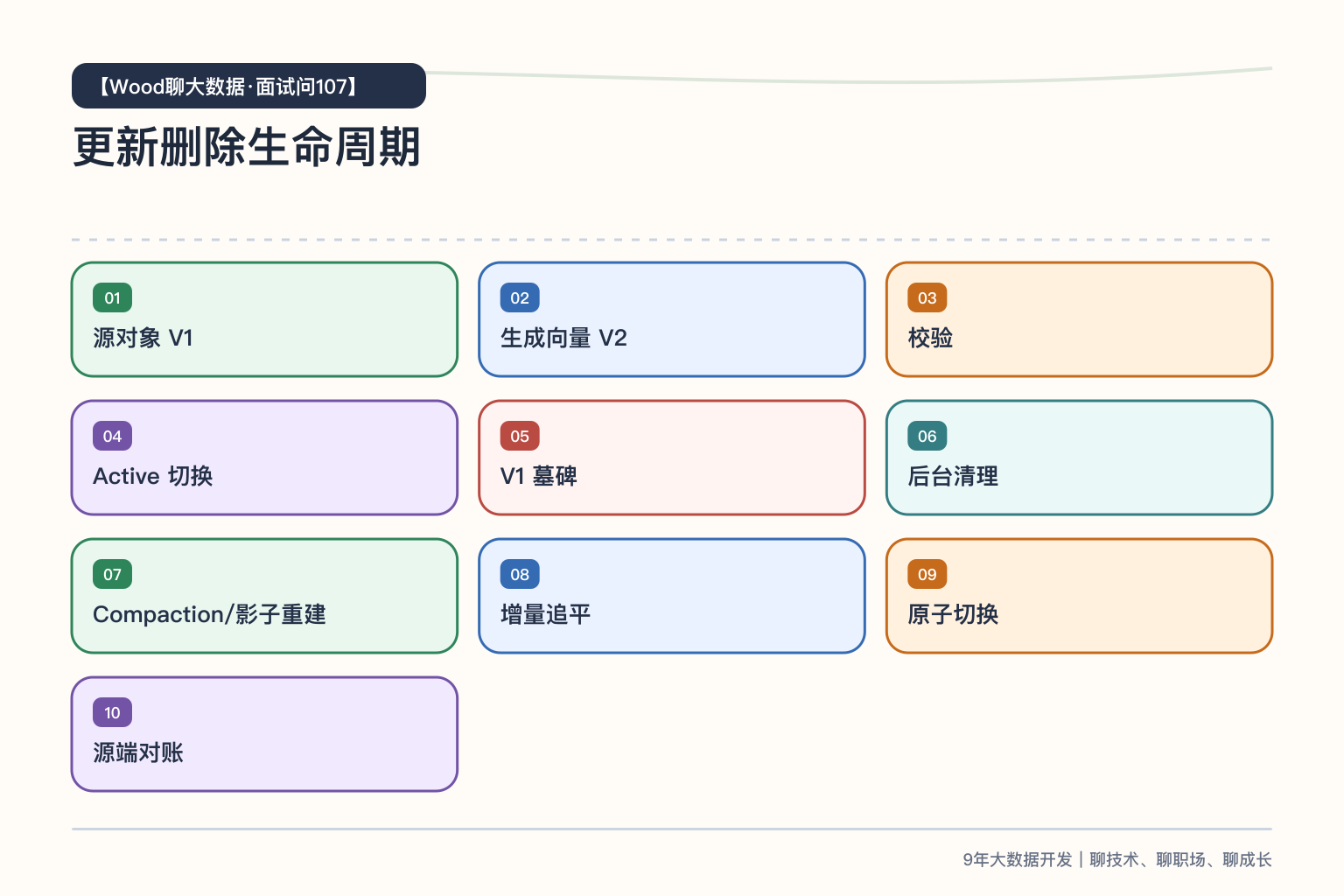 向量更新删除生命周期