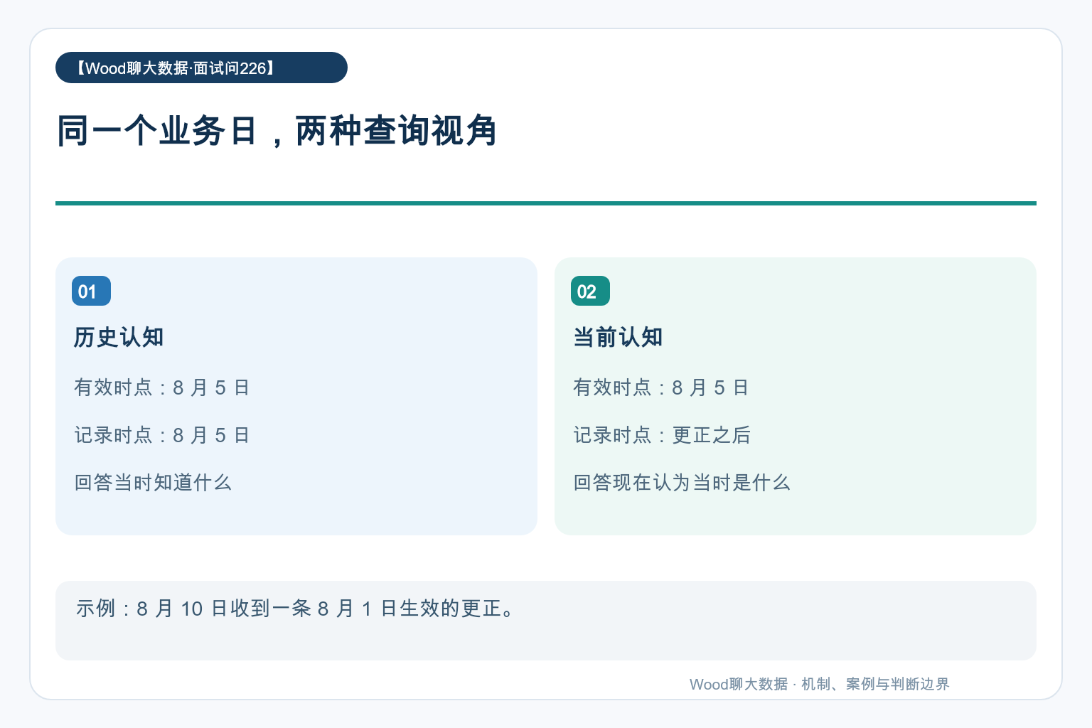 同一个业务日,两种查询视角