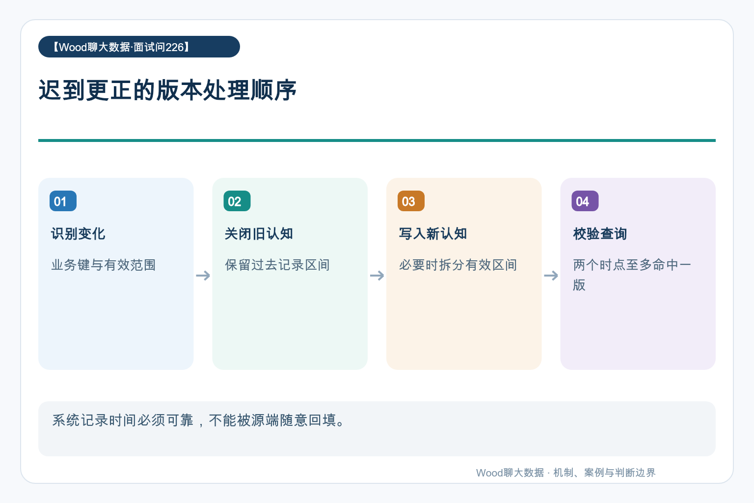迟到更正的版本处理顺序
