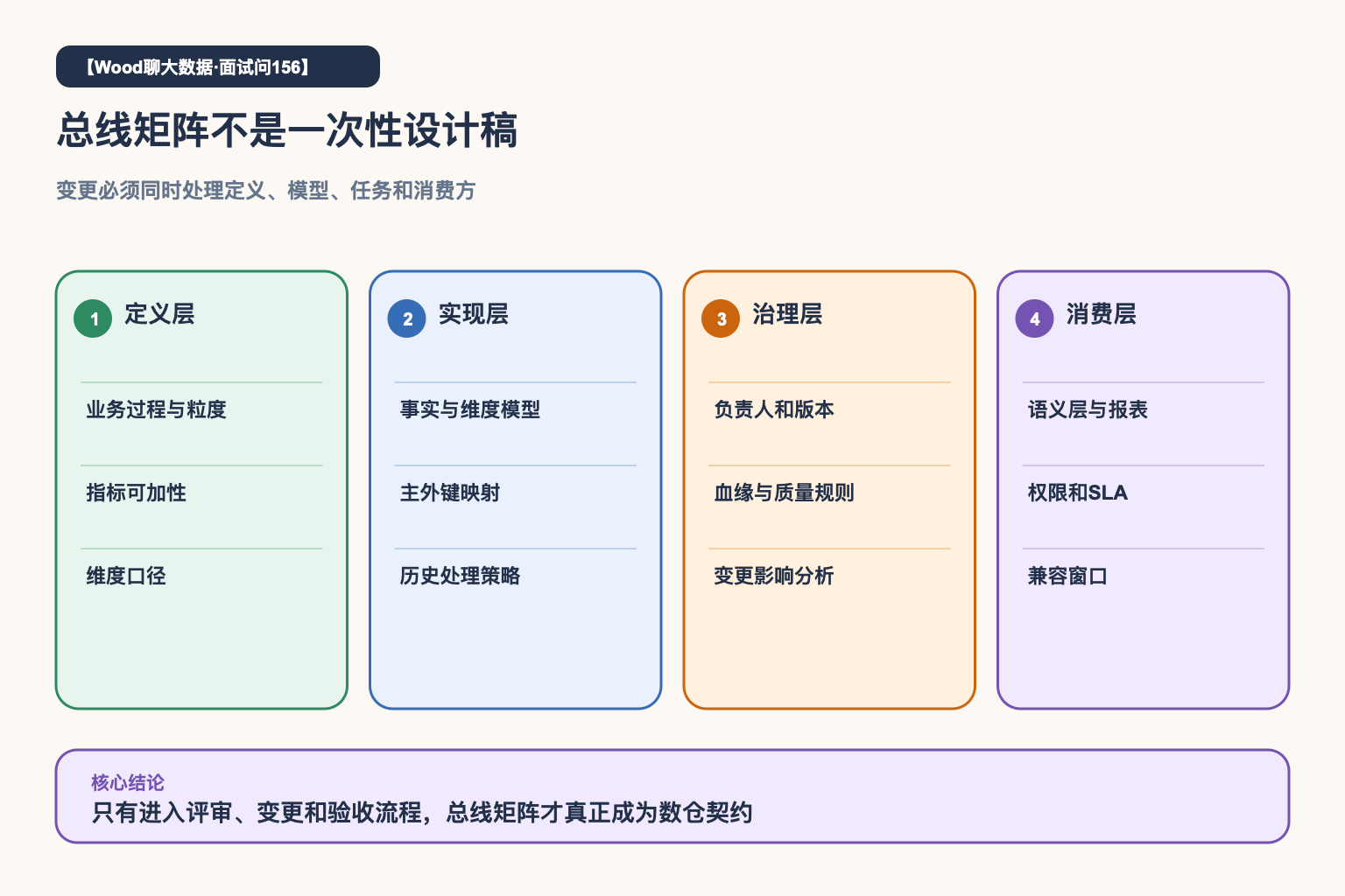 总线矩阵治理闭环