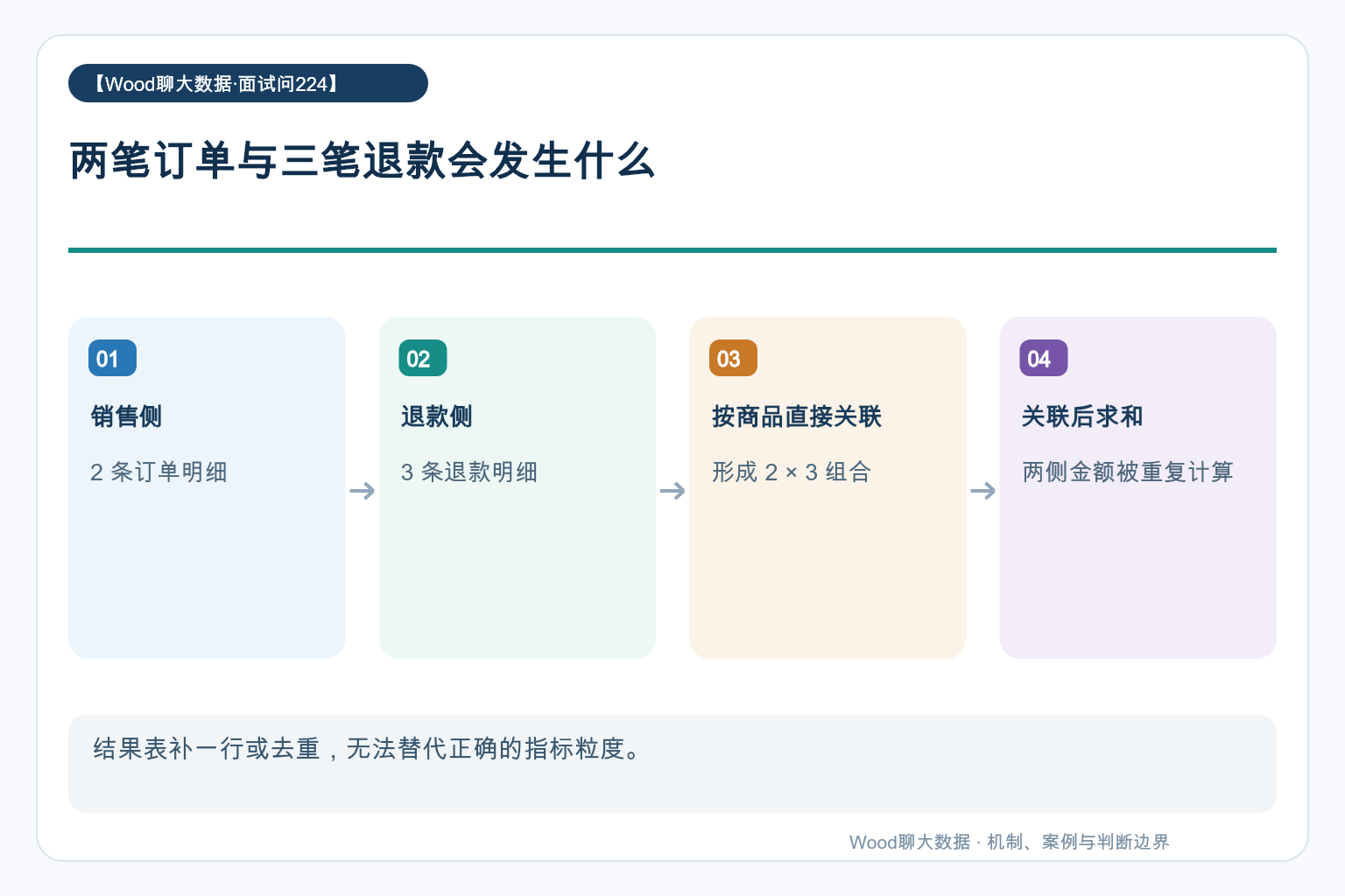 两笔订单与三笔退款会发生什么