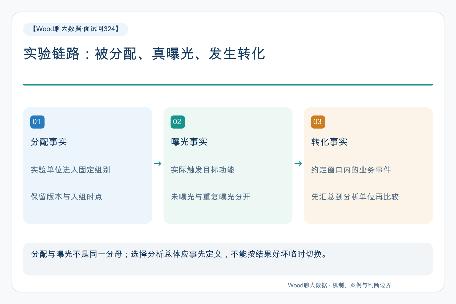 实验链路:被分配、真曝光、发生转化