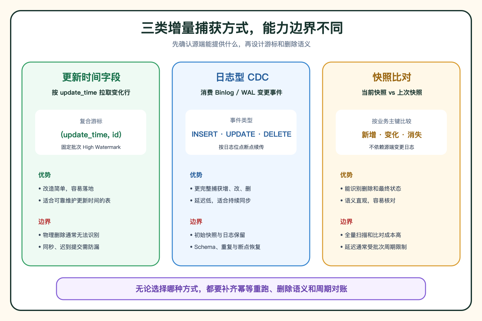 三类增量捕获方式对比