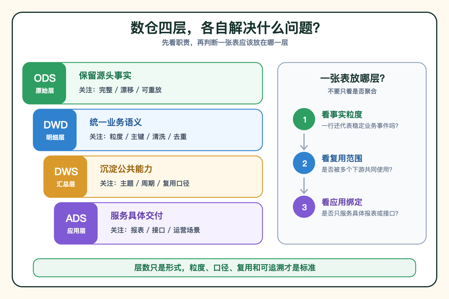 数仓四层职责与落层判断