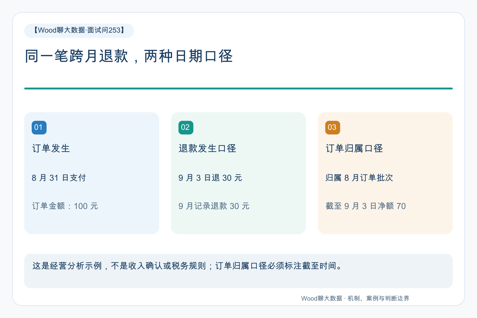 跨月退款的两种日期口径