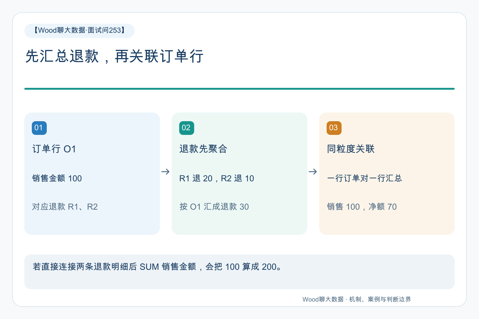 先汇总退款再关联订单行