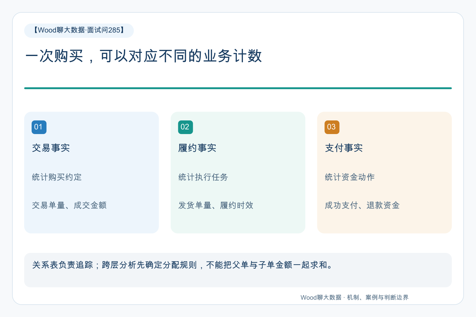 一次购买,可以对应不同的业务计数