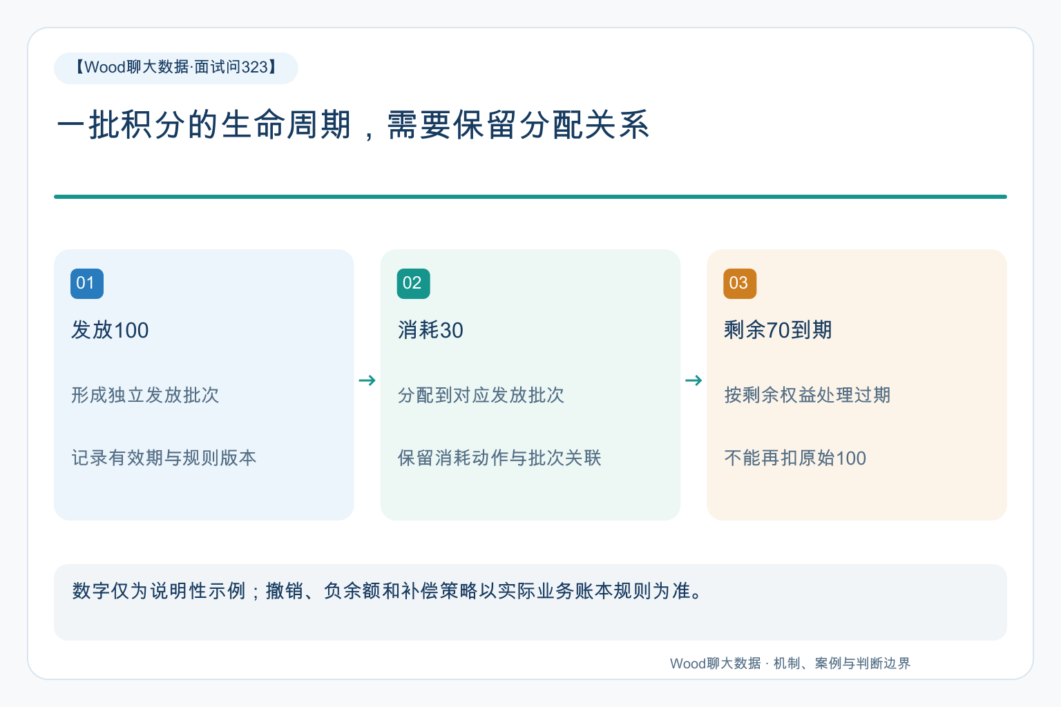 一批积分的生命周期,需要保留分配关系