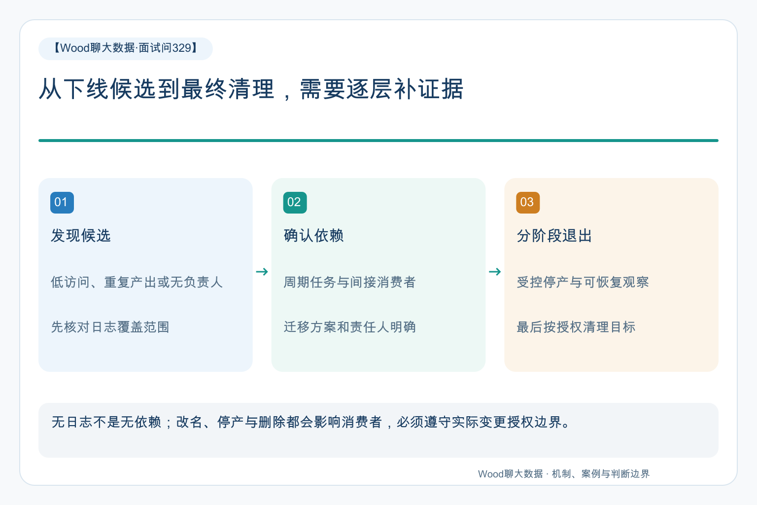 从下线候选到最终清理,需要逐层补证据