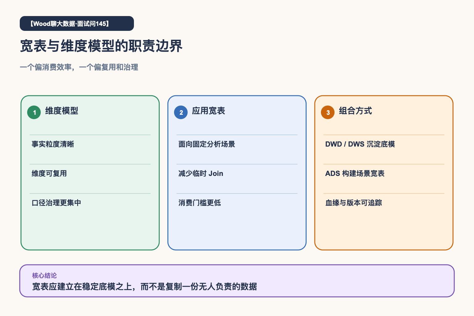 宽表与维度模型职责边界