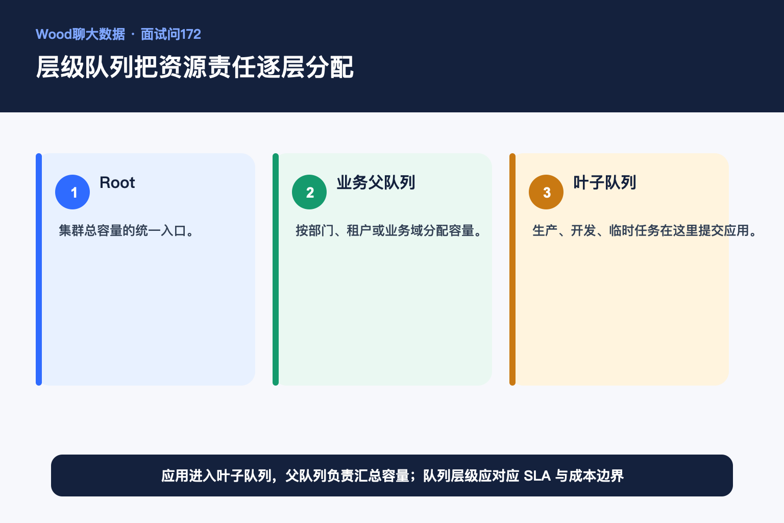 层级队列把资源责任逐层分配