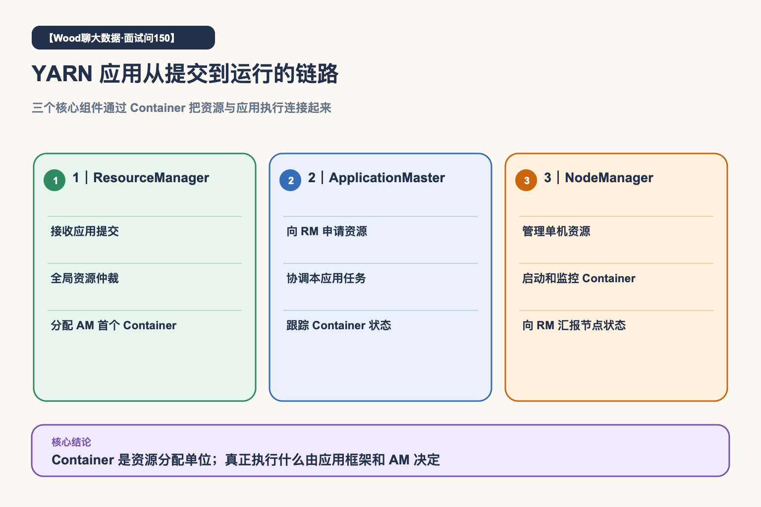 YARN应用运行链路