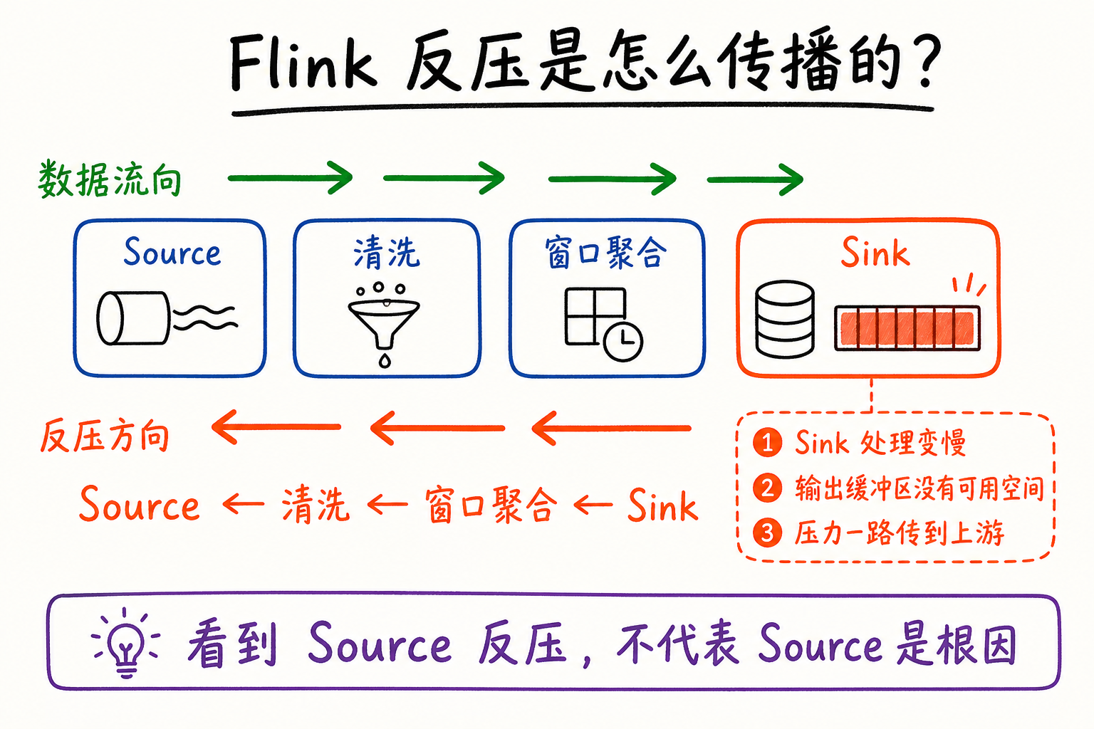 Flink 数据流向与反压传播方向